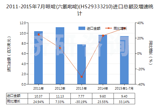 2011-2015年7月哌啶(六氫吡啶)(HS29333210)進(jìn)口總額及增速統(tǒng)計(jì)